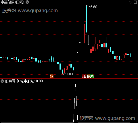 通达信神探牛股选股指标公式