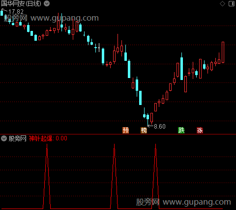 神针起爆之选股指标公式