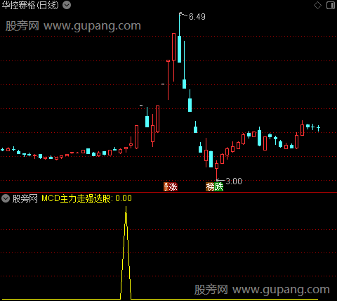 MCD主力走强之选股指标公式