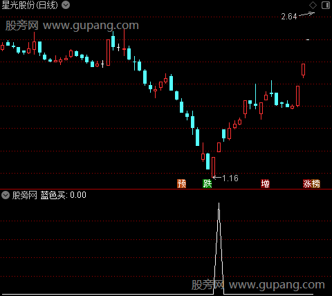 量能操作之蓝色买选股指标公式