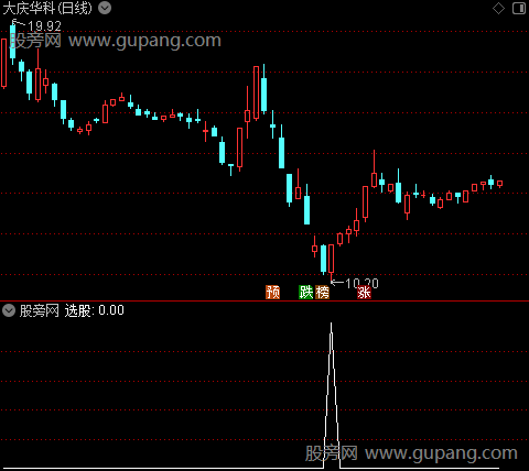 通达信逢低追涨买入选股指标公式