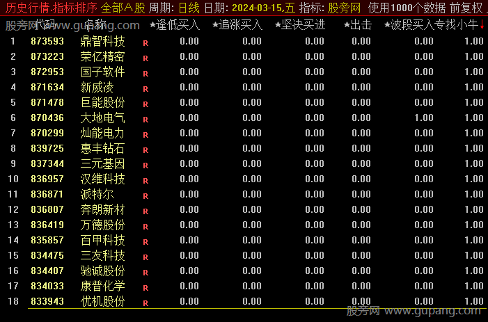 通达信专找小牛排序指标公式