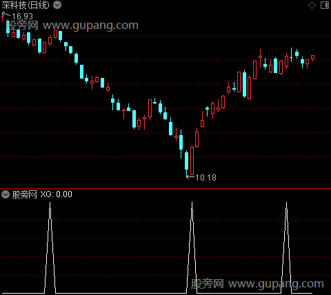 通达信埋伏起妖选股指标公式