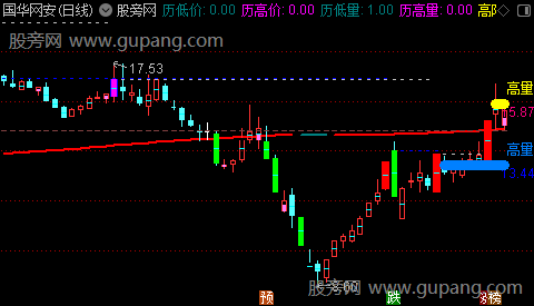 通达信高量换手主图指标公式