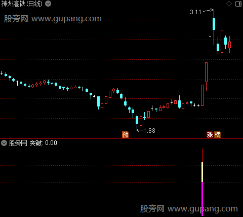   通达信突破起跳指标公式 源码