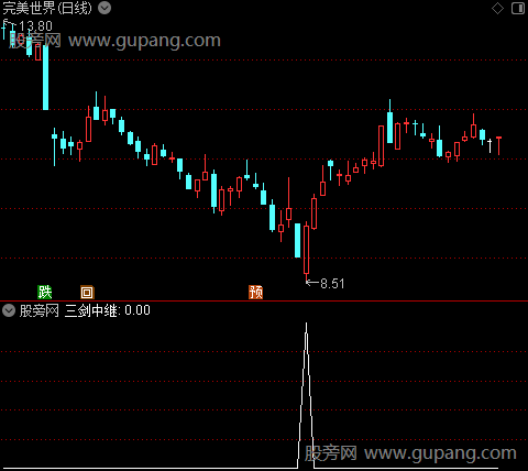 抄底三剑客之三剑中继选股指标公式