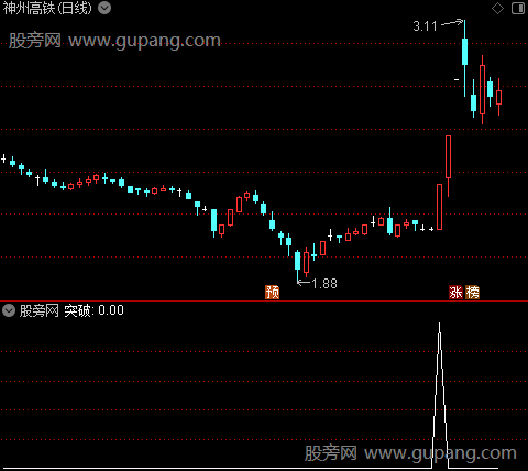 突破起跳之选股指标公式