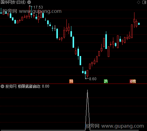 通达信极限底部启动选股指标公式