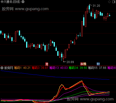 通达信新庄见筹指标公式