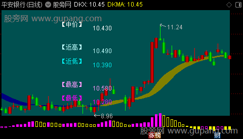 通达信双轨道主图指标公式