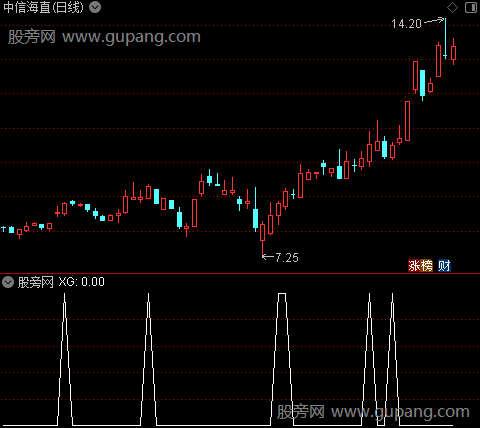 通达信尾盘绝杀选股指标公式