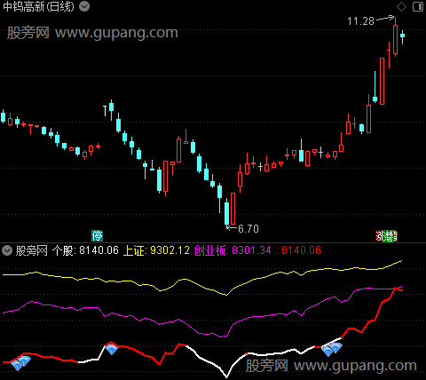 通达信强势对比指标公式