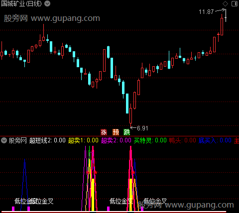   通达信超短法师指标公式 源码