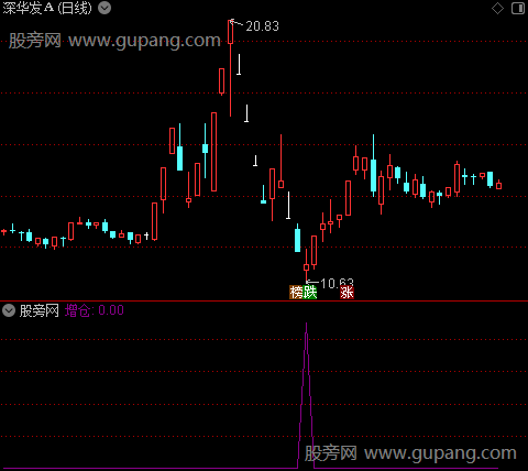 超短法师之增仓选股指标公式