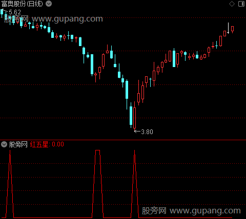 超短法师之红五星选股指标公式