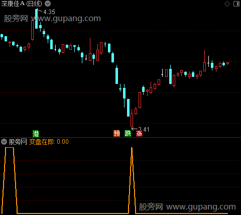 超短法师之变盘在即选股指标公式