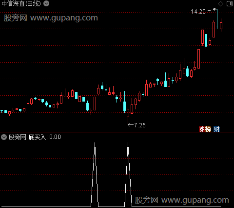 超短法师之底买入选股指标公式