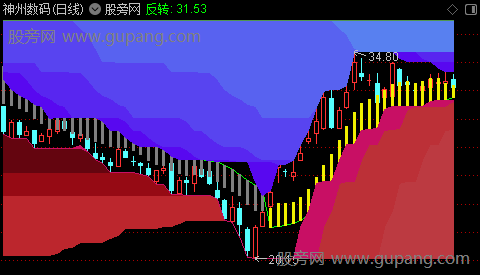 通达信神龙云起主图指标公式