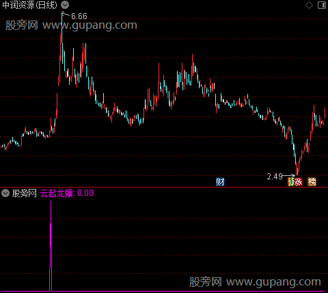 云起龙骧之选股指标公式