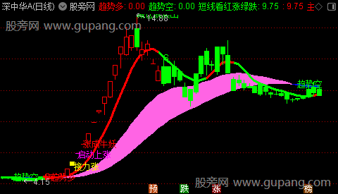 通达信2024主升浪主图指标公式 通达信2024主升浪主图指标公式