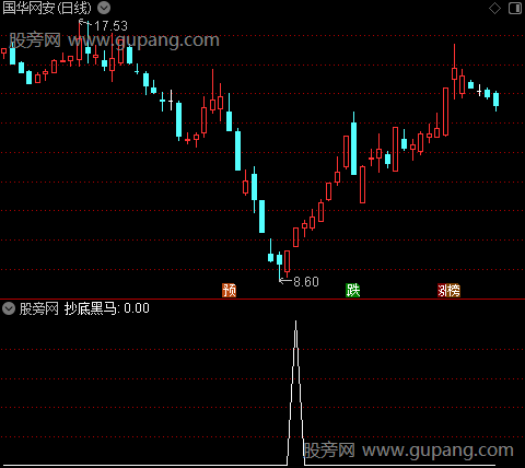 2024主升浪主图之抄底黑马选股指标公式