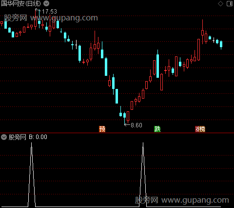2024主升浪主图之B选股指标公式