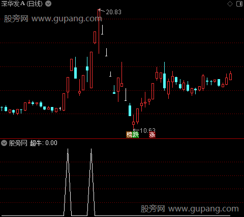 DK出击主图之超牛选股指标公式