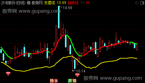 通达信极限洗盘主图指标公式