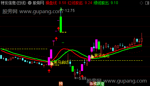 通达信黑马启动位置主图指标公式