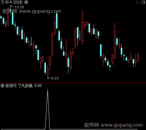 通达信了凡抄底选股指标公式