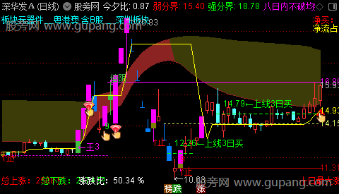 通达信倍量炸板主图指标公式