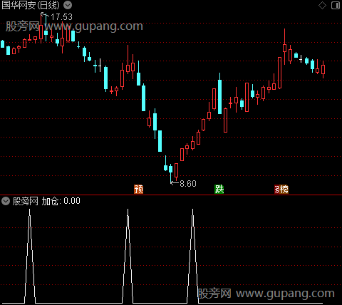 七彩神龙主图之加仓选股指标公式