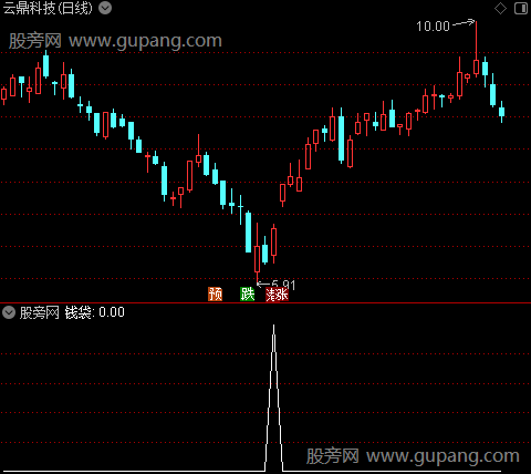 倍量炸板主图之钱袋选股指标公式