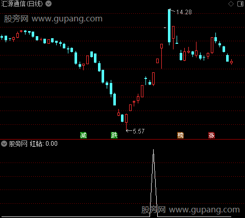 倍量炸板主图之上指选股指标公式