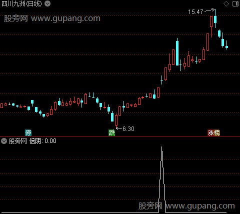 倍量炸板主图之倍阴选股指标公式