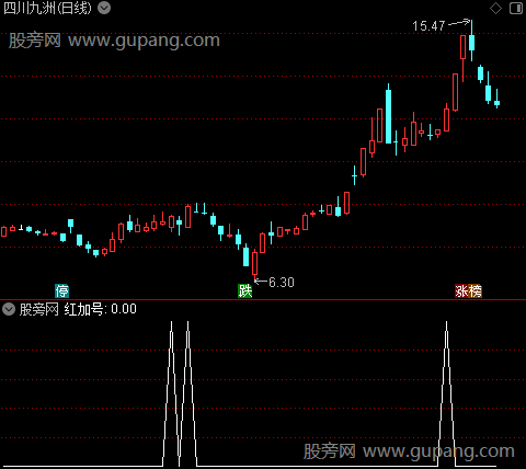 倍量炸板主图之红加号选股指标公式