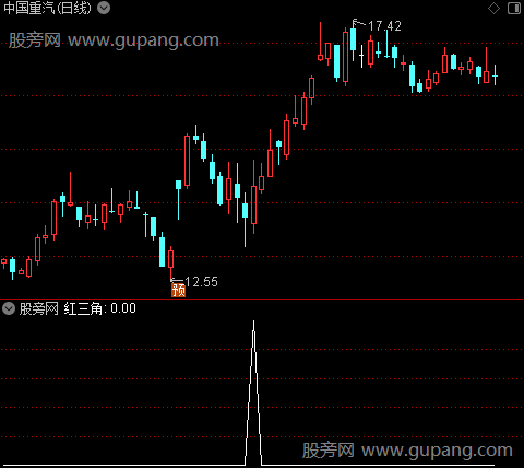 倍量炸板主图之红三角选股指标公式