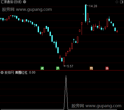 倍量炸板主图之黄圈红杠选股指标公式