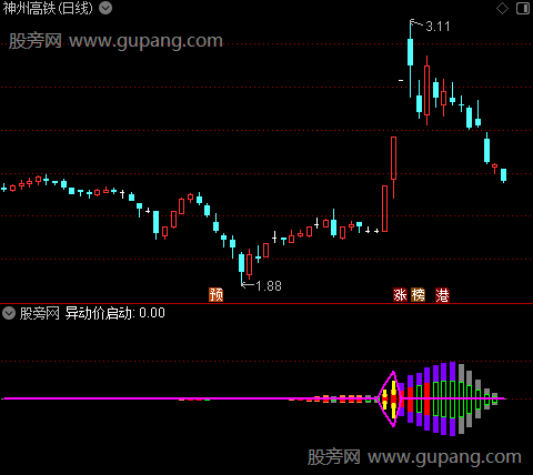 通达信异动价启动指标公式