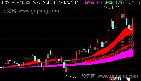 通达信牛股主升波段指标公式