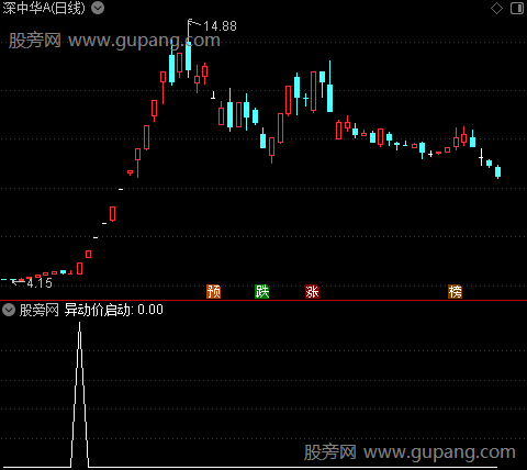 异动价启动之选股指标公式