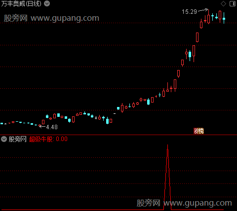 牛股主升波段之选股指标公式