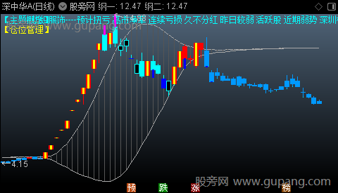 通达信抓妖彩K主图指标公式