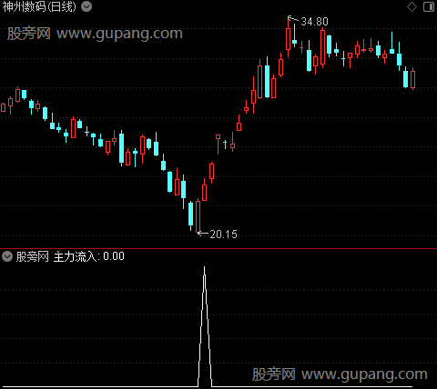 主力流入主图之选股指标公式