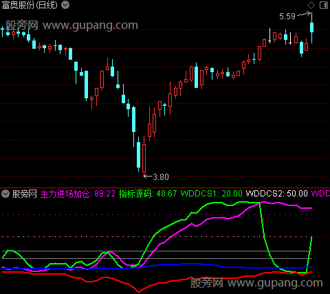 通达信主力进场加仓指标公式