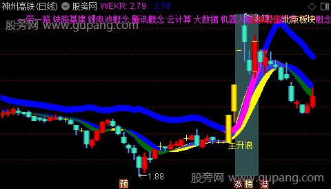 通达信彩带主升浪主图指标公式