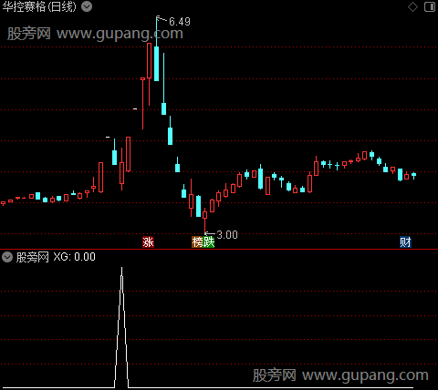 牛魔王冠军之选股指标公式