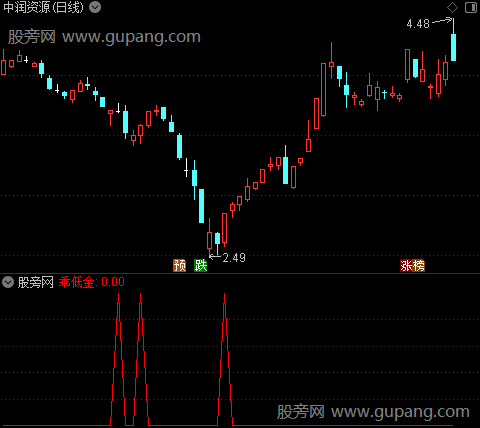 乖金买卖之乖金选股指标公式