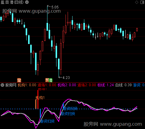 通达信游资进场扫货指标公式