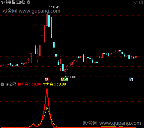 通达信强势妖股指标公式